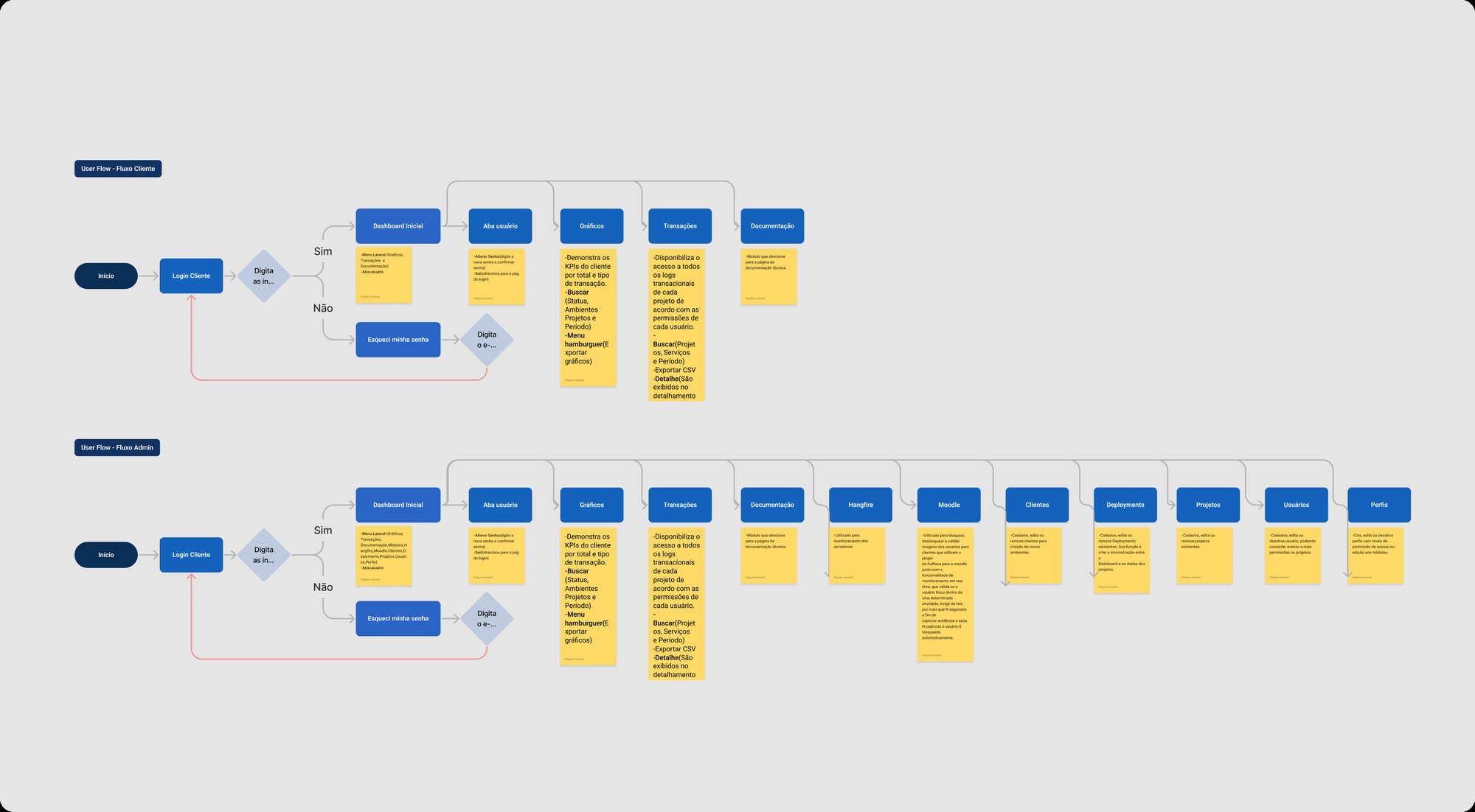 User flows do cliente e do administrador